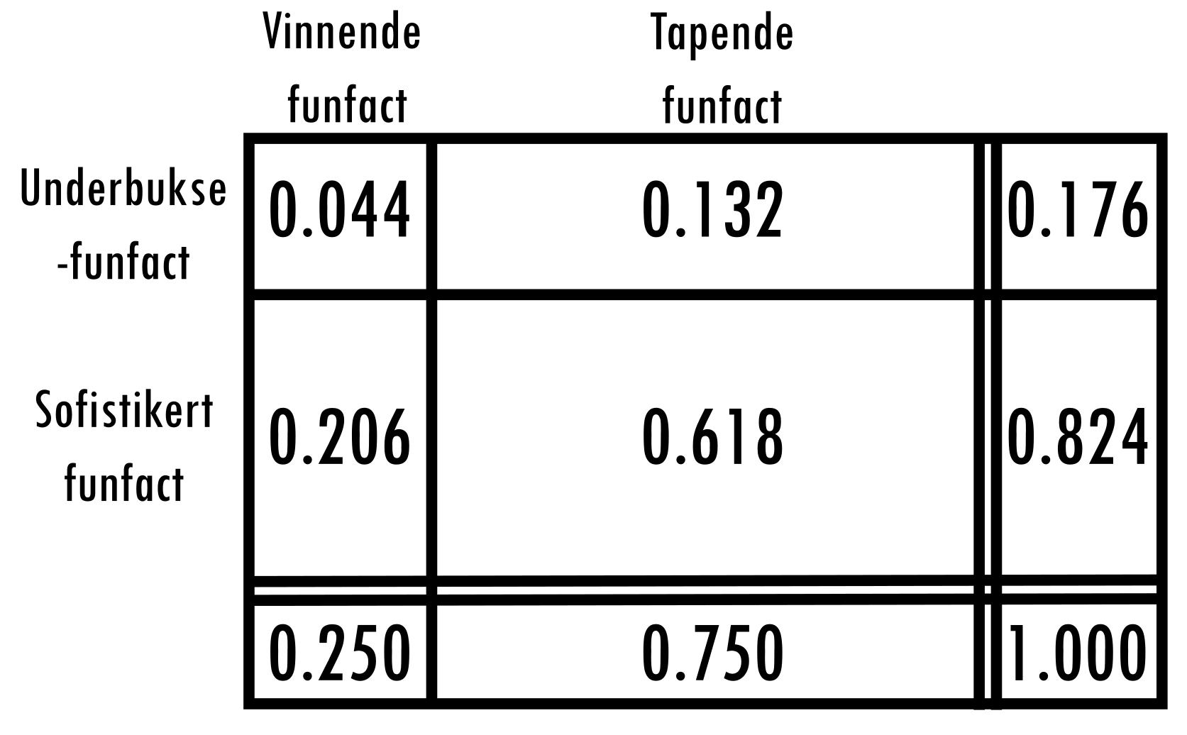 Andel vinnende/tapende og underbukse (4 deltakere)