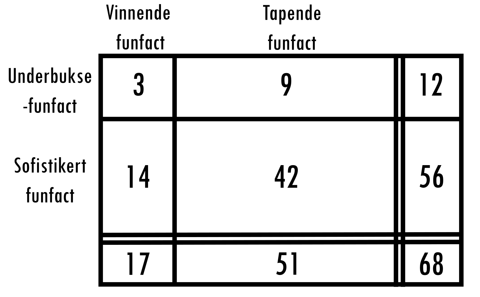 Antall funfacts (4 deltakere)