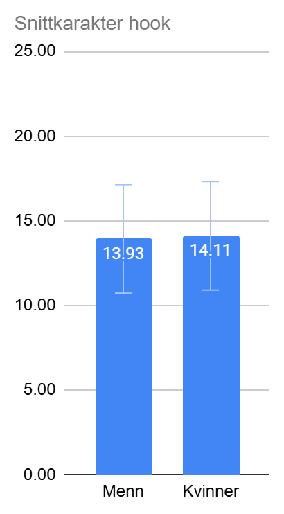 Gjennomsnittlig score menn vs kvinner - Hook