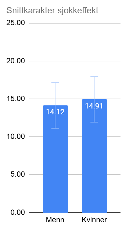 Gjennomsnittlig score menn vs kvinner - Sjokkeffekt