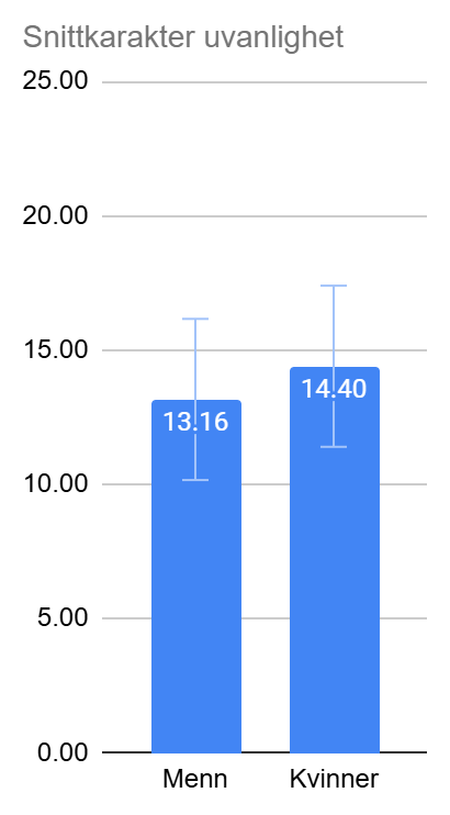 Gjennomsnittlig score menn vs kvinner - Uvanlighet