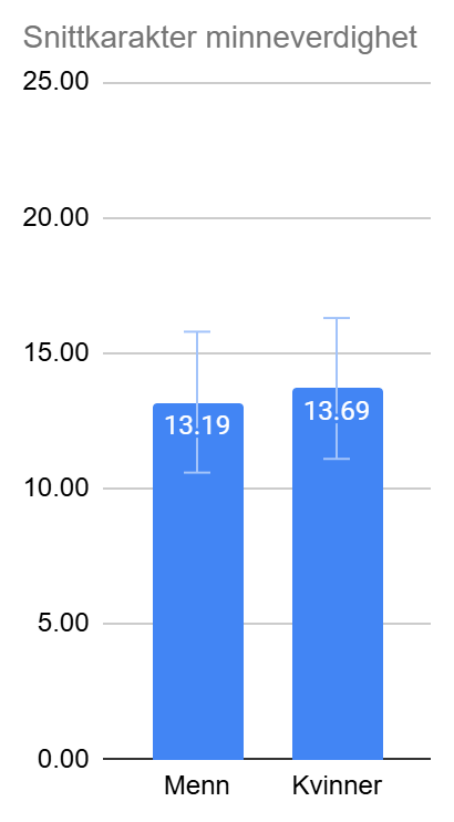 Gjennomsnittlig score menn vs kvinner - Minneverdighet