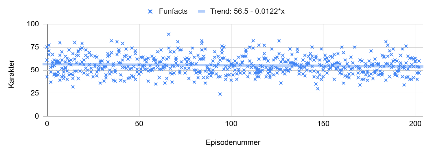 Karakterer per funfact plottet mot episodenummer