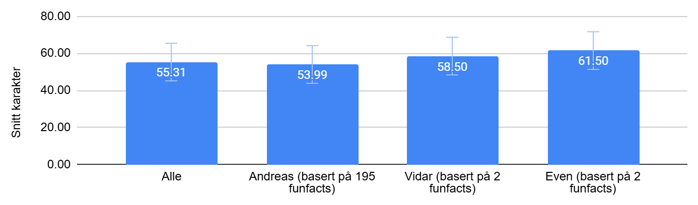 Gjennomsnittlig poengscore for Andreas, Vidar og Even