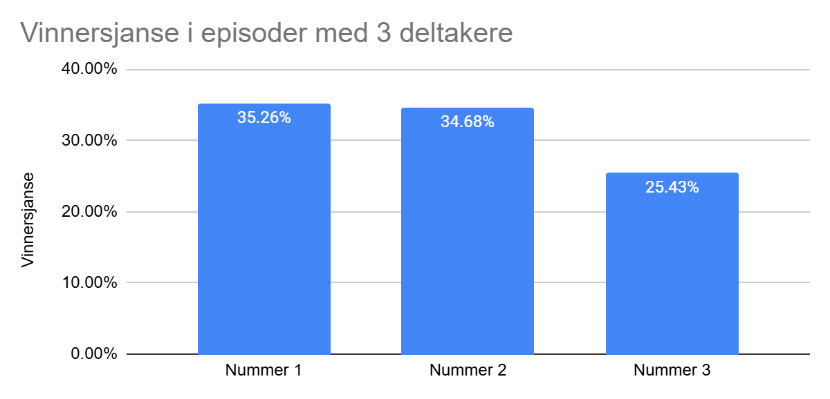 Vinnersjanse etter rekkefølge for 3 deltakere
