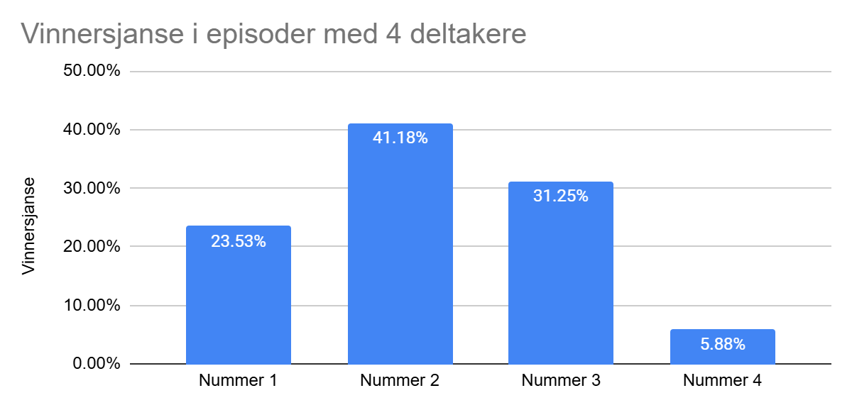 Vinnersjanse etter rekkefølge for 4 deltakere