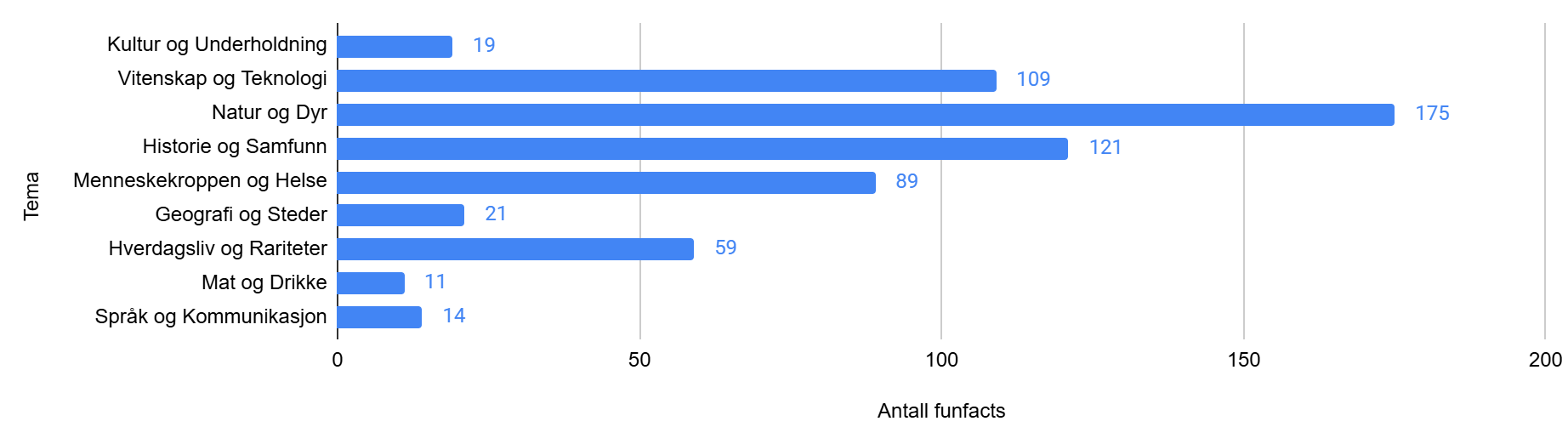 Antall funfacts fortalt i de ulike kategoriene