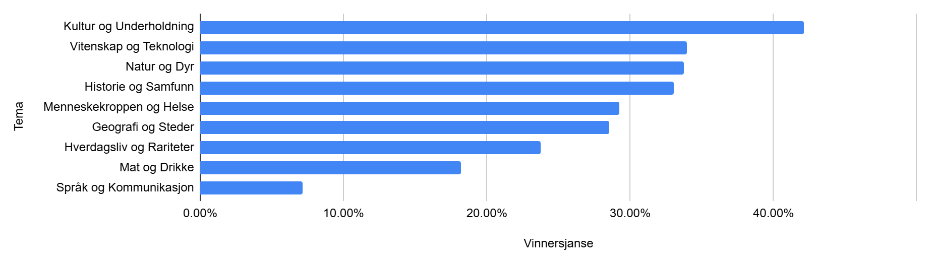 Vinnersjanse per kategori