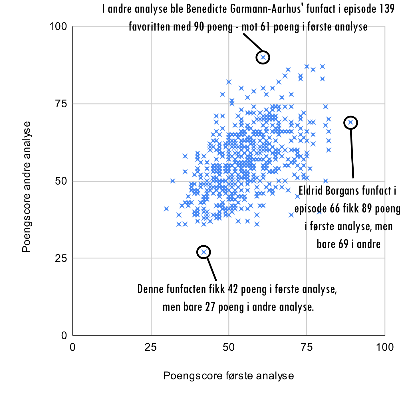 Andel vinnende/tapende og underbukse (4 deltakere)